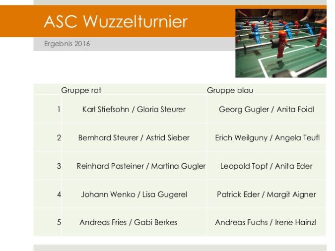 Ergebnis Wuzzelturnier 2016
